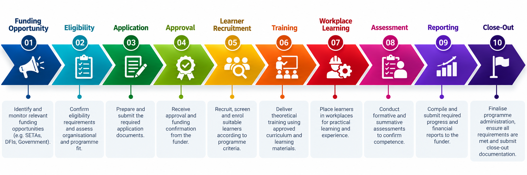 SETA funded programme lifecycle from funding opportunity through eligibility, application, approval, recruitment, training, workplace learning, assessment, reporting and close-out